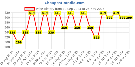 myntra.com ABDESIGNS Silver-Plated Anklet abdesigns Price History Graph from 18 Sep 2024 to 25 Nov 2025
