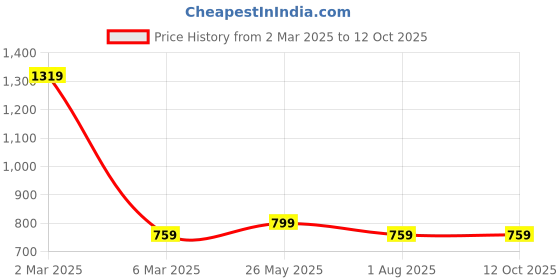 myntra.com ABDESIGNS Silver-Plated Artificial Beads and Stones Dome Shaped Jhumkas Earrings abdesigns Price History Graph from 2 Mar 2025 to 11 Oct 2025