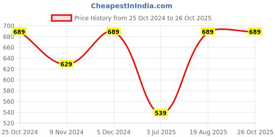 myntra.com ABDESIGNS Silver Plated Artificial Beads Greman Silver Drop Earrings abdesigns Price History Graph from 25 Oct 2024 to 26 Oct 2025
