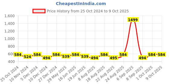 myntra.com ABDESIGNS Silver-Plated Artificial Stones and Beads Adjustable Finger Ring abdesigns Price History Graph from 25 Oct 2024 to 8 Oct 2025