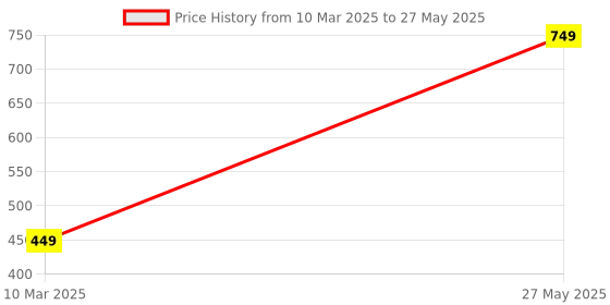 myntra.com ABDESIGNS Silver-Plated Artificial Stones and Beads Anklet abdesigns Price History Graph from 10 Mar 2025 to 27 May 2025