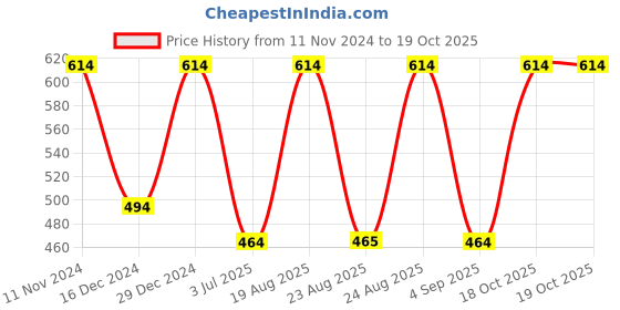 myntra.com ABDESIGNS Silver-Plated Artificial Stones & Beads Classic Drop Earrings abdesigns Price History Graph from 11 Nov 2024 to 19 Oct 2025
