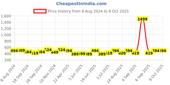 myntra.com ABDESIGNS Silver-Plated Artificial Stones & Beads Classic Drop Earrings abdesigns Price History Graph from 8 Aug 2024 to 7 Oct 2025
