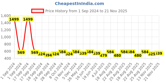 myntra.com ABDESIGNS Silver-Plated Artificial Stones & Beads Classic Drop Earrings abdesigns Price History Graph from 1 Sep 2024 to 21 Nov 2025