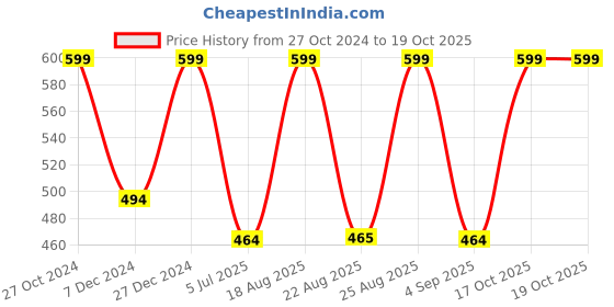 myntra.com ABDESIGNS Silver-Plated Artificial Stones & Beads Classic Drop Earrings abdesigns Price History Graph from 27 Oct 2024 to 19 Oct 2025