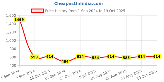 myntra.com ABDESIGNS Silver-Plated Artificial Stones & Beads Classic Drop Earrings abdesigns Price History Graph from 1 Sep 2024 to 18 Oct 2025