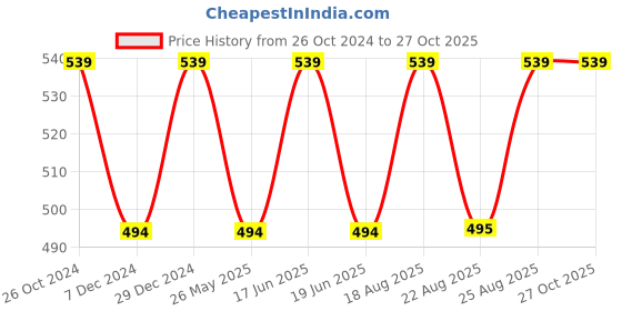 myntra.com ABDESIGNS Silver-Plated Artificial Stones & Beads Classic Drop Earrings abdesigns Price History Graph from 26 Oct 2024 to 27 Oct 2025