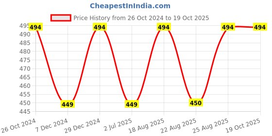myntra.com ABDESIGNS Silver-Plated Artificial Stones & Beads Classic Drop Earrings abdesigns Price History Graph from 26 Oct 2024 to 18 Oct 2025