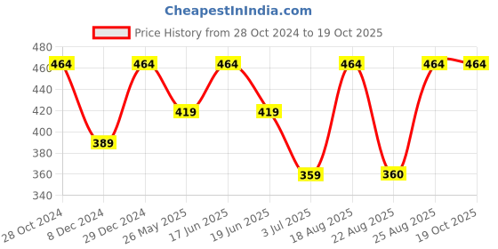 myntra.com ABDESIGNS Silver-Plated Artificial Stones & Beads Classic Drop Earrings abdesigns Price History Graph from 28 Oct 2024 to 18 Oct 2025