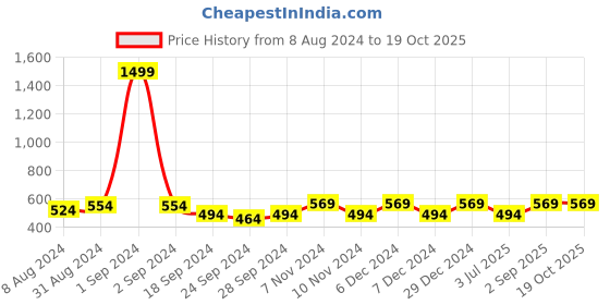 myntra.com ABDESIGNS Silver-Plated Artificial Stones & Beads Classic Drop Earrings abdesigns Price History Graph from 8 Aug 2024 to 18 Oct 2025