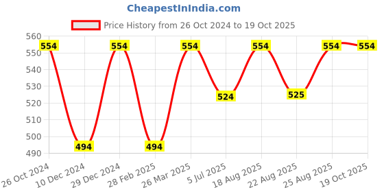 myntra.com ABDESIGNS Silver-Plated Artificial Stones & Beads Classic Drop Earrings abdesigns Price History Graph from 26 Oct 2024 to 19 Oct 2025