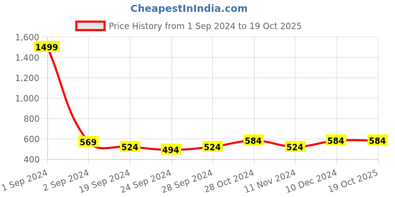 myntra.com ABDESIGNS Silver-Plated Artificial Stones & Beads Classic Drop Earrings abdesigns Price History Graph from 1 Sep 2024 to 18 Oct 2025