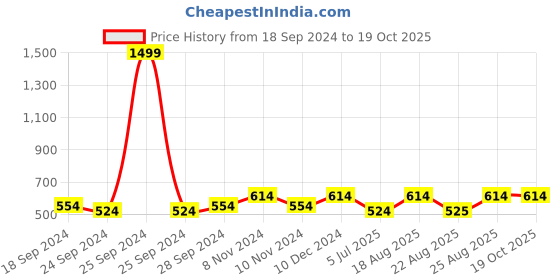 myntra.com ABDESIGNS Silver-Plated Artificial Stones & Beads Classic Drop Earrings abdesigns Price History Graph from 18 Sep 2024 to 18 Oct 2025