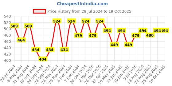 myntra.com ABDESIGNS Silver-Plated Artificial Stones & Beads Classic Drop Earrings abdesigns Price History Graph from 28 Jul 2024 to 18 Oct 2025