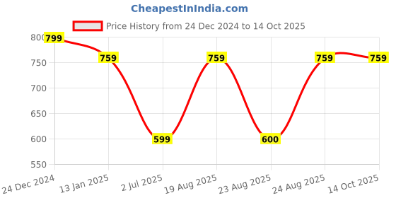 myntra.com ABDESIGNS Silver Plated Artificial Stones and Beads Classic Drop Earrings abdesigns Price History Graph from 24 Dec 2024 to 14 Oct 2025