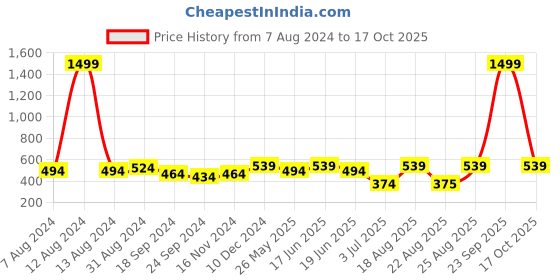 myntra.com ABDESIGNS Silver-Plated Artificial Stones & Beads Dome Shaped Jhumkas abdesigns Price History Graph from 7 Aug 2024 to 17 Oct 2025