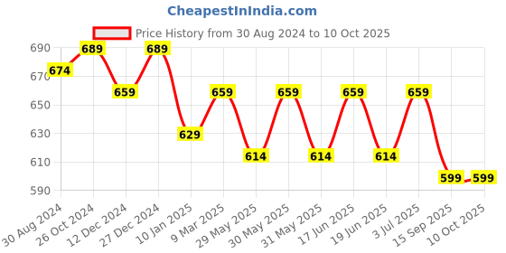myntra.com ABDESIGNS Silver Plated Artificial Stones and Beads Greman Silver Chandbalis abdesigns Price History Graph from 30 Aug 2024 to 10 Oct 2025