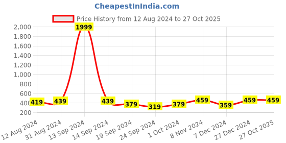 myntra.com ABDESIGNS Silver Plated Artificial Stones and Beads Mangalsutra abdesigns Price History Graph from 12 Aug 2024 to 27 Oct 2025