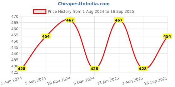 myntra.com ABDESIGNS Silver-Plated Artificial Stones and Beads Mangalsutra abdesigns Price History Graph from 1 Aug 2024 to 16 Sep 2025