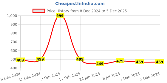 myntra.com ABDESIGNS Silver-Plated Artificial Stones and Beads Mangalsutra abdesigns Price History Graph from 8 Dec 2024 to 5 Dec 2025