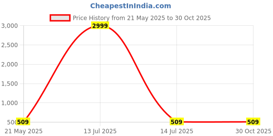 myntra.com ABDESIGNS Silver-Plated Artificial Stones and Beads Mangalsutra abdesigns Price History Graph from 21 May 2025 to 30 Oct 2025