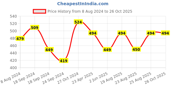myntra.com ABDESIGNS Silver-plated Artificial Stones and Beads-studded Adjustable Finger Ring abdesigns Price History Graph from 8 Aug 2024 to 26 Oct 2025