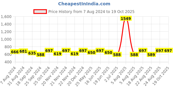 myntra.com ABDESIGNS Silver Plated Artificial Stones and Beads Studded Maang Tikka abdesigns Price History Graph from 7 Aug 2024 to 17 Oct 2025