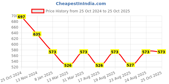 myntra.com ABDESIGNS Silver Plated Artificial Stones and Beads Studded Maang Tikka abdesigns Price History Graph from 25 Oct 2024 to 25 Oct 2025