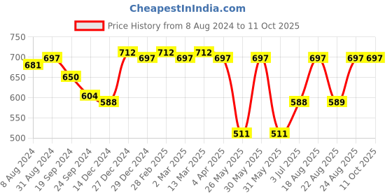 myntra.com ABDESIGNS Silver Plated Artificial Stones and Beads Studded Maang Tikka abdesigns Price History Graph from 8 Aug 2024 to 11 Oct 2025