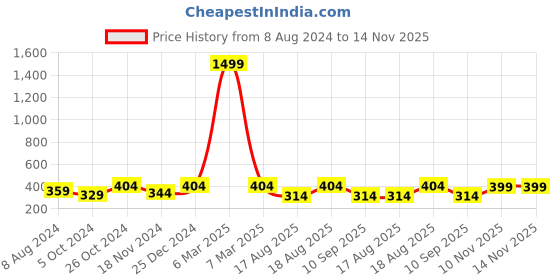 myntra.com ABDESIGNS Silver-Plated Beaded Anklets abdesigns Price History Graph from 8 Aug 2024 to 14 Nov 2025