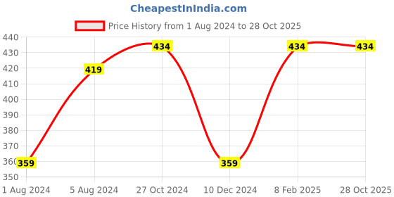 myntra.com ABDESIGNS Silver-Plated Beaded Mangalsutra abdesigns Price History Graph from 1 Aug 2024 to 27 Oct 2025