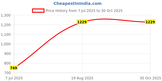 myntra.com ABDESIGNS Silver-Plated Classic American Diamond Studded Drop Earrings abdesigns Price History Graph from 7 Jul 2025 to 29 Oct 2025