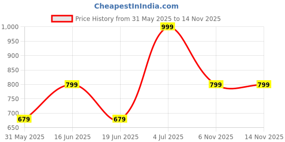 myntra.com ABDESIGNS Silver-Plated Classic American Diamond Studded Drop Earrings abdesigns Price History Graph from 31 May 2025 to 12 Nov 2025
