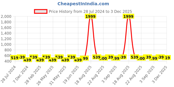 myntra.com ABDESIGNS Silver-Plated Classic Drop Earrings abdesigns Price History Graph from 28 Jul 2024 to 3 Dec 2025