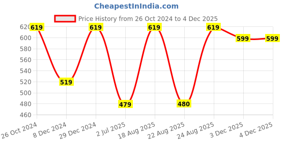 myntra.com ABDESIGNS Silver-Plated Classic Drop Earrings abdesigns Price History Graph from 26 Oct 2024 to 3 Dec 2025