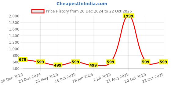 myntra.com ABDESIGNS Silver-Plated Contemporary Drop Earrings abdesigns Price History Graph from 26 Dec 2024 to 21 Oct 2025