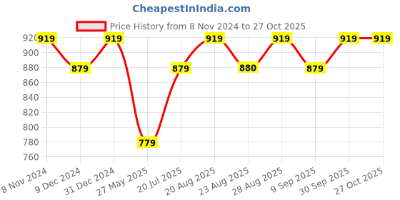 myntra.com ABDESIGNS Silver-Plated Cubic Zirconia-Studded Jewellery Set abdesigns Price History Graph from 8 Nov 2024 to 26 Oct 2025