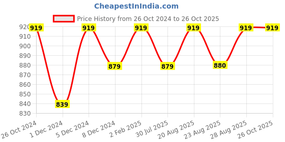 myntra.com ABDESIGNS Silver-Plated Cubic Zirconia-Studded Jewellery Set abdesigns Price History Graph from 26 Oct 2024 to 26 Oct 2025