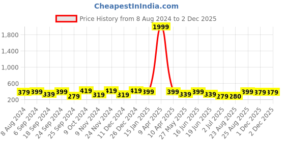 myntra.com ABDESIGNS Silver-Plated Ethnic Anklets abdesigns Price History Graph from 8 Aug 2024 to 30 Nov 2025