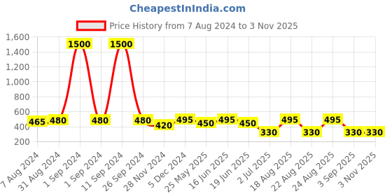 myntra.com ABDESIGNS Silver-Plated German Silver Contemporary Drop Earrings abdesigns Price History Graph from 7 Aug 2024 to 2 Nov 2025