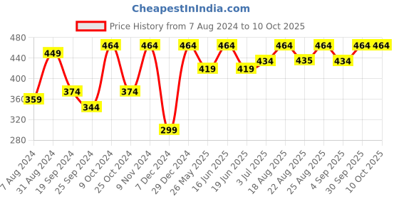 myntra.com ABDESIGNS Silver Plated Ghungru Anklets With Toe Rings abdesigns Price History Graph from 7 Aug 2024 to 10 Oct 2025