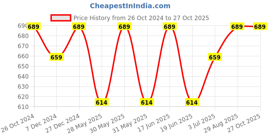 myntra.com ABDESIGNS Silver-Plated Greman Silver Circular Oxidised Chandbalis abdesigns Price History Graph from 26 Oct 2024 to 27 Oct 2025