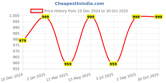 myntra.com ABDESIGNS Silver-Plated Stone-Studded American Diamond Jewellery Set abdesigns Price History Graph from 10 Dec 2024 to 30 Oct 2025