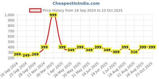 myntra.com ABDESIGNS Silver-Plated Stone Studded and Beaded Anklet abdesigns Price History Graph from 18 Sep 2024 to 23 Oct 2025