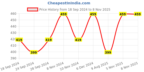 myntra.com ABDESIGNS Silver-Plated Stone Studded and Beaded Anklet abdesigns Price History Graph from 18 Sep 2024 to 5 Nov 2025
