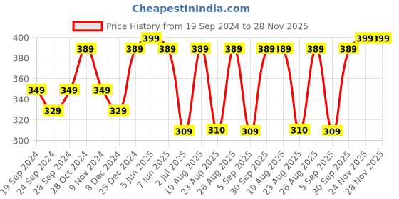 myntra.com ABDESIGNS Silver-Plated Stone Studded and Beaded Anklet abdesigns Price History Graph from 19 Sep 2024 to 28 Nov 2025