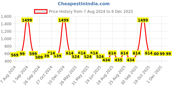 myntra.com ABDESIGNS Silver-Plated Stone-Studded & Beaded Brass Geometric Oxidised Drop Earrings abdesigns Price History Graph from 7 Aug 2024 to 5 Dec 2025