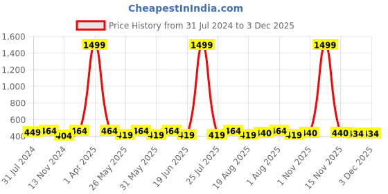 myntra.com ABDESIGNS Silver-Plated Stone-Studded & Beaded Classic Drop Earrings abdesigns Price History Graph from 31 Jul 2024 to 3 Dec 2025