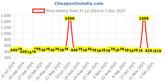 myntra.com ABDESIGNS Silver-Plated Stone-Studded & Beaded Classic Drop Earrings abdesigns Price History Graph from 31 Jul 2024 to 5 Dec 2025