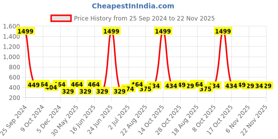 myntra.com ABDESIGNS Silver-Plated Stone-Studded & Beaded Classic Drop Earrings abdesigns Price History Graph from 25 Sep 2024 to 22 Nov 2025